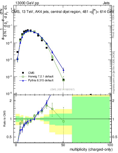 Plot of j.nch in 13000 GeV pp collisions