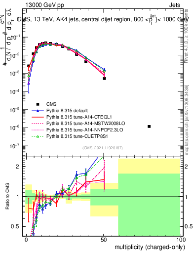 Plot of j.nch in 13000 GeV pp collisions
