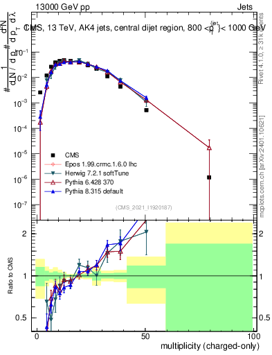 Plot of j.nch in 13000 GeV pp collisions