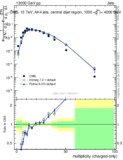 Plot of j.nch in 13000 GeV pp collisions