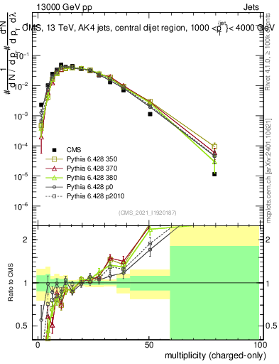 Plot of j.nch in 13000 GeV pp collisions