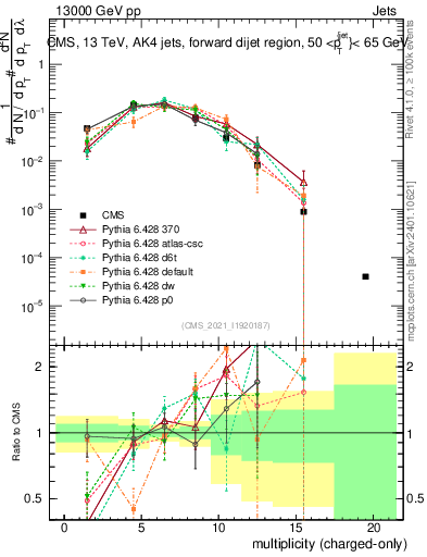 Plot of j.nch in 13000 GeV pp collisions