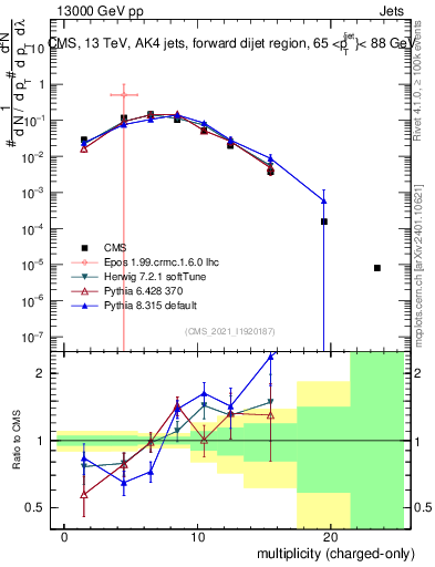Plot of j.nch in 13000 GeV pp collisions