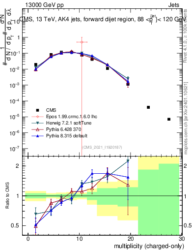 Plot of j.nch in 13000 GeV pp collisions