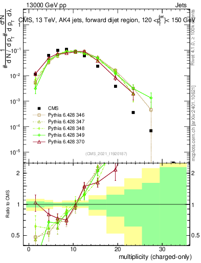 Plot of j.nch in 13000 GeV pp collisions
