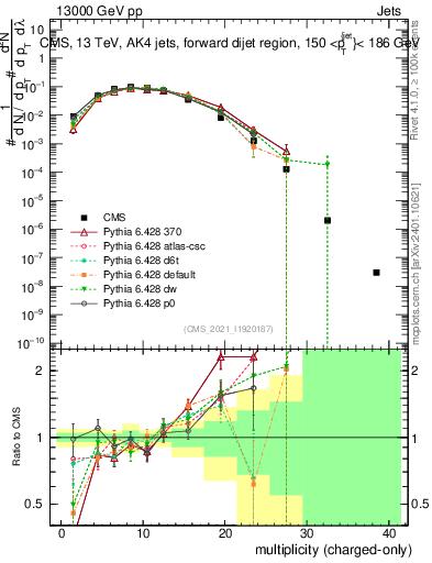 Plot of j.nch in 13000 GeV pp collisions