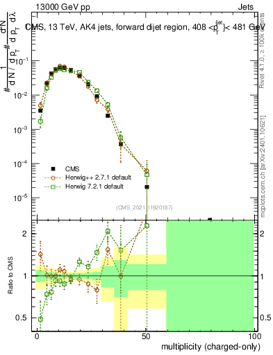 Plot of j.nch in 13000 GeV pp collisions