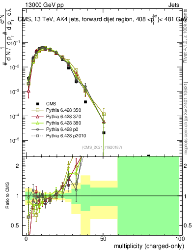 Plot of j.nch in 13000 GeV pp collisions