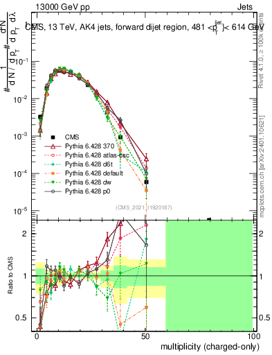 Plot of j.nch in 13000 GeV pp collisions