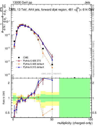 Plot of j.nch in 13000 GeV pp collisions