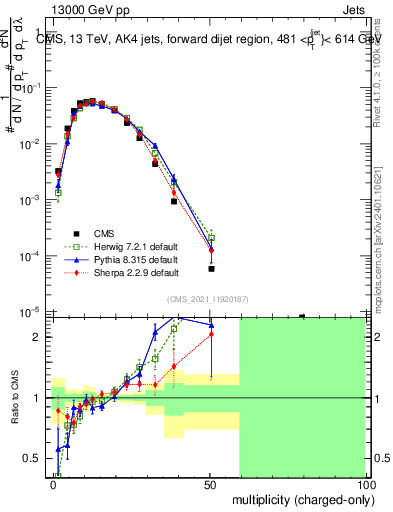 Plot of j.nch in 13000 GeV pp collisions