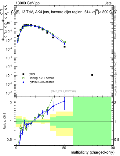 Plot of j.nch in 13000 GeV pp collisions