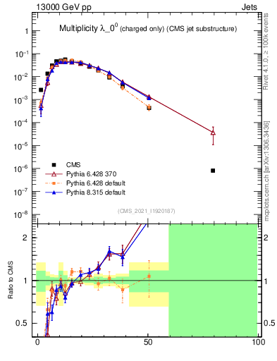 Plot of j.nch in 13000 GeV pp collisions
