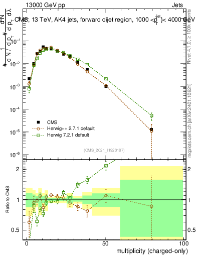 Plot of j.nch in 13000 GeV pp collisions