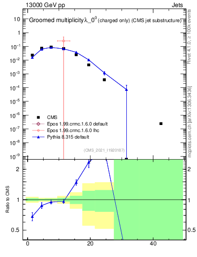 Plot of j.nch.g in 13000 GeV pp collisions