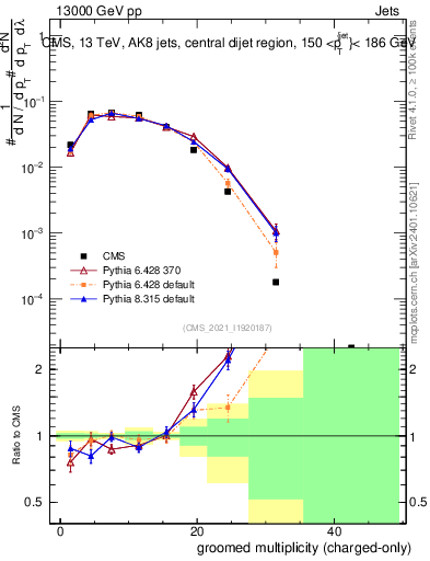 Plot of j.nch.g in 13000 GeV pp collisions