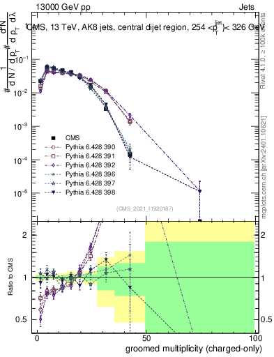 Plot of j.nch.g in 13000 GeV pp collisions