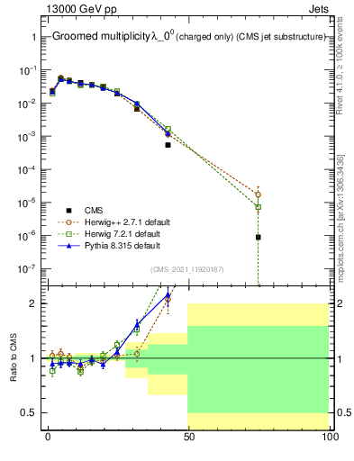 Plot of j.nch.g in 13000 GeV pp collisions