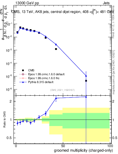 Plot of j.nch.g in 13000 GeV pp collisions