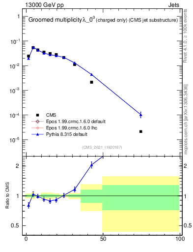 Plot of j.nch.g in 13000 GeV pp collisions