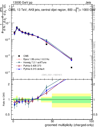 Plot of j.nch.g in 13000 GeV pp collisions