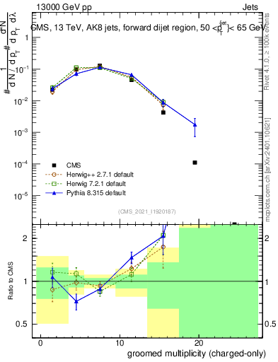 Plot of j.nch.g in 13000 GeV pp collisions