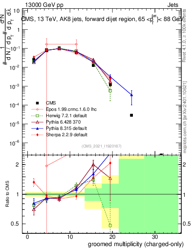 Plot of j.nch.g in 13000 GeV pp collisions