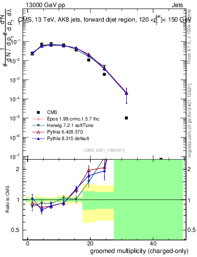 Plot of j.nch.g in 13000 GeV pp collisions