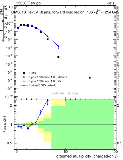 Plot of j.nch.g in 13000 GeV pp collisions