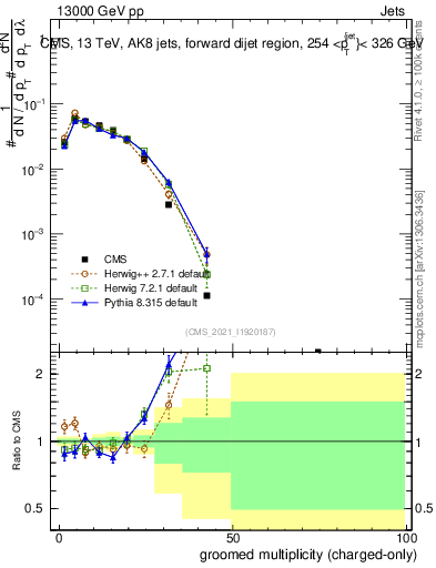 Plot of j.nch.g in 13000 GeV pp collisions