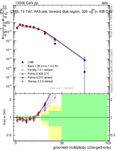 Plot of j.nch.g in 13000 GeV pp collisions