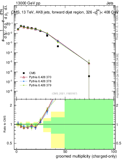 Plot of j.nch.g in 13000 GeV pp collisions