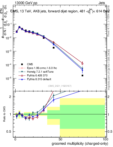 Plot of j.nch.g in 13000 GeV pp collisions