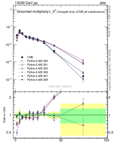 Plot of j.nch.g in 13000 GeV pp collisions