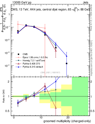 Plot of j.nch.g in 13000 GeV pp collisions