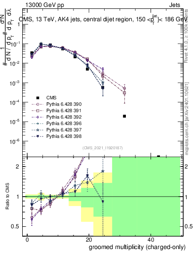 Plot of j.nch.g in 13000 GeV pp collisions