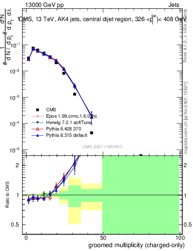 Plot of j.nch.g in 13000 GeV pp collisions