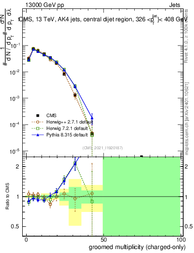 Plot of j.nch.g in 13000 GeV pp collisions