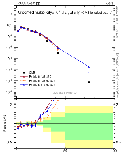 Plot of j.nch.g in 13000 GeV pp collisions