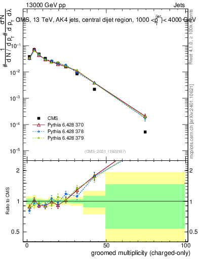 Plot of j.nch.g in 13000 GeV pp collisions