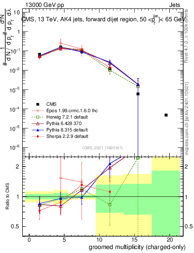 Plot of j.nch.g in 13000 GeV pp collisions