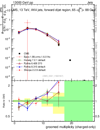 Plot of j.nch.g in 13000 GeV pp collisions