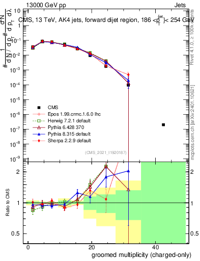 Plot of j.nch.g in 13000 GeV pp collisions