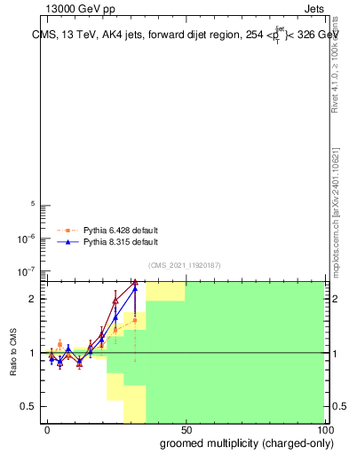 Plot of j.nch.g in 13000 GeV pp collisions