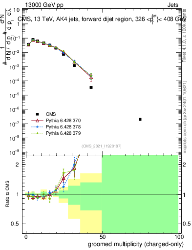 Plot of j.nch.g in 13000 GeV pp collisions