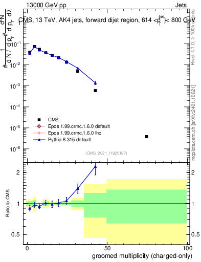 Plot of j.nch.g in 13000 GeV pp collisions
