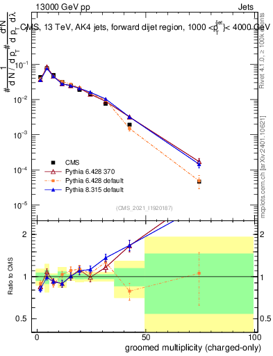 Plot of j.nch.g in 13000 GeV pp collisions
