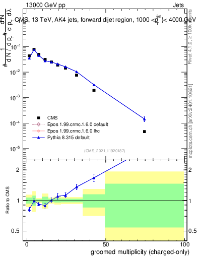 Plot of j.nch.g in 13000 GeV pp collisions