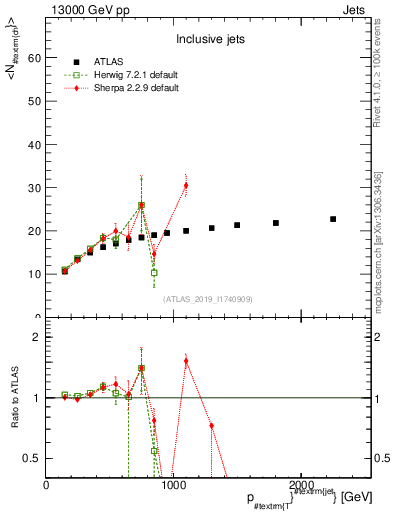 Plot of j.nch.mean-vs-j.pt in 13000 GeV pp collisions