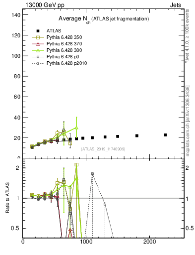 Plot of j.nch.mean-vs-j.pt in 13000 GeV pp collisions